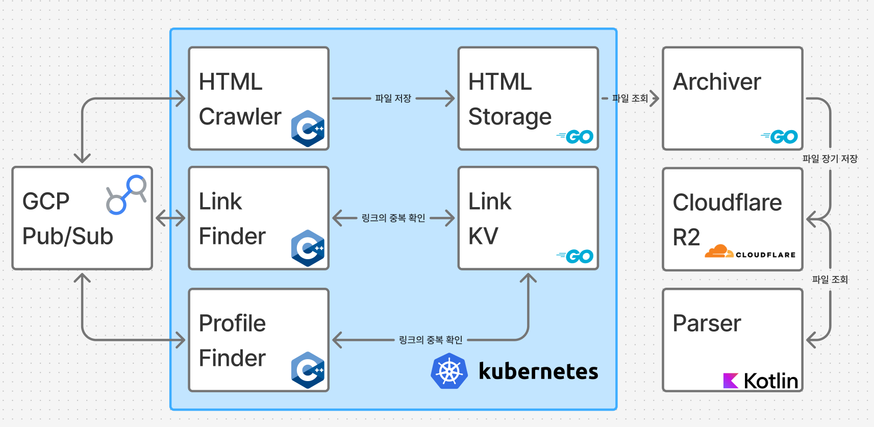 시즌 2 아키텍처 다이어그램