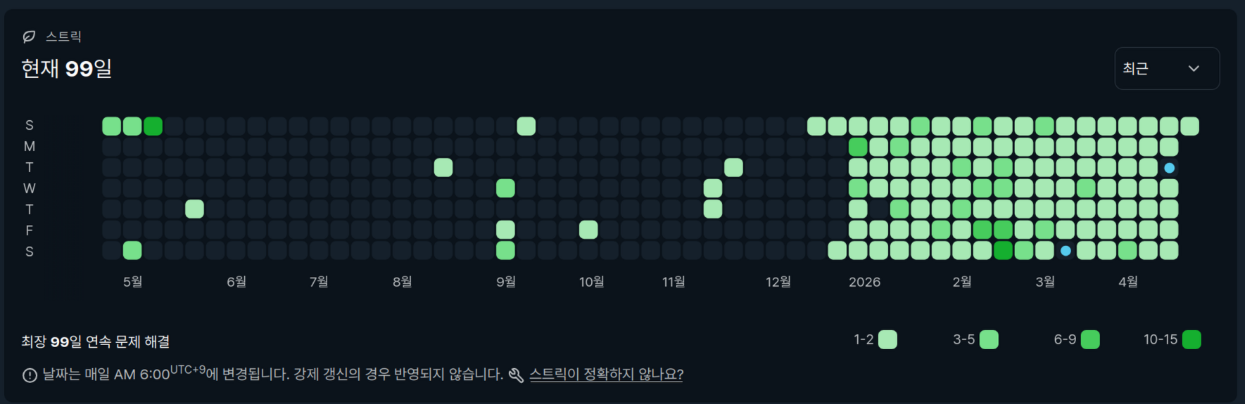 solved.ac 스트릭. 99일 동안 연속으로 문제를 풀었다.